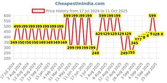 myntra.com Comet Busters 15 Pcs Maroon Reusable Bindi comet busters Price History Graph from 17 Jul 2024 to 10 Oct 2025