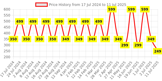 myntra.com Comet Busters 15 Pcs Reusable Traditional Bindis - Green comet busters Price History Graph from 17 Jul 2024 to 11 Jul 2025