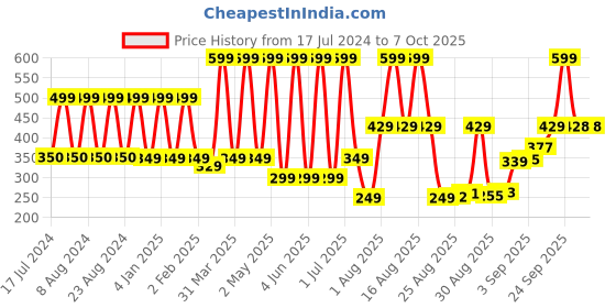myntra.com Comet Busters 15 Pcs Reusable Traditional Bindis - Maroon comet busters Price History Graph from 17 Jul 2024 to 7 Oct 2025