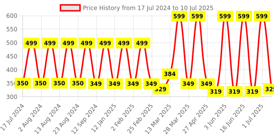 myntra.com Comet Busters 156 Pcs Reusable Designer Bindis - Maroon comet busters Price History Graph from 17 Jul 2024 to 10 Jul 2025