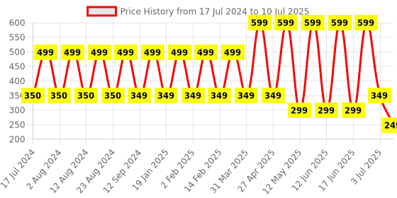 myntra.com Comet Busters 156 Pcs Reusable Designer Bindis - Maroon comet busters Price History Graph from 17 Jul 2024 to 10 Jul 2025