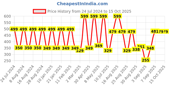 myntra.com Comet Busters 156 Pcs Reusable Designer Bindis - Maroon comet busters Price History Graph from 24 Jul 2024 to 14 Oct 2025