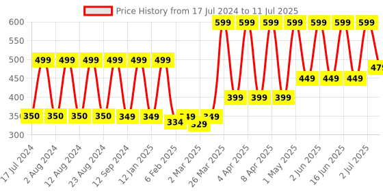 myntra.com Comet Busters 156 Pcs Reusable Designer Bindis - Multicoloured comet busters Price History Graph from 17 Jul 2024 to 11 Jul 2025