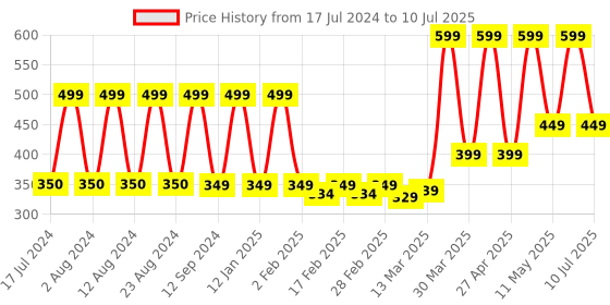 myntra.com Comet Busters 156 Pcs Reusable Designer Bindis - Multicoloured comet busters Price History Graph from 17 Jul 2024 to 10 Jul 2025