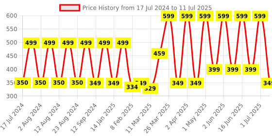 myntra.com Comet Busters 156 Pcs Reusable Designer Bindis - Multicoloured comet busters Price History Graph from 17 Jul 2024 to 11 Jul 2025