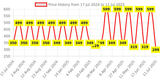 myntra.com Comet Busters 156 Pcs Reusable Designer Bindis - Multicoloured comet busters Price History Graph from 17 Jul 2024 to 11 Jul 2025