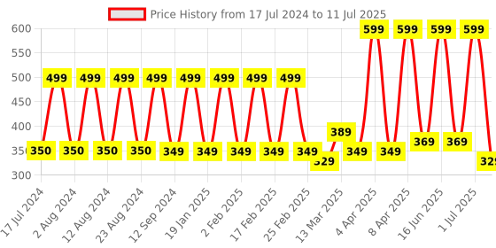myntra.com Comet Busters 156 Pcs Reusable Designer Bindis - Multicoloured comet busters Price History Graph from 17 Jul 2024 to 11 Jul 2025