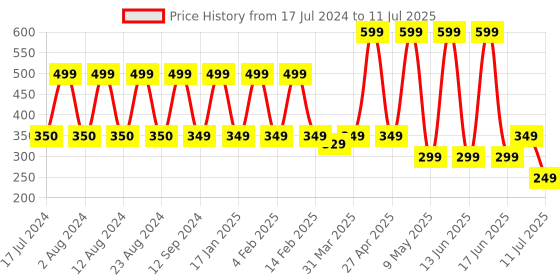 myntra.com Comet Busters 16 Pcs Reusable Designer Bindis - Dark Green comet busters Price History Graph from 17 Jul 2024 to 11 Jul 2025