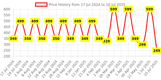 myntra.com Comet Busters 16 Pcs Reusable Teardrop-Shaped Designer Bindis - Red comet busters Price History Graph from 17 Jul 2024 to 10 Jul 2025