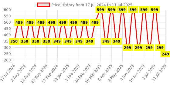 myntra.com Comet Busters 17 Pcs Traditional Reusable Bindis - Maroon & Red comet busters Price History Graph from 17 Jul 2024 to 11 Jul 2025