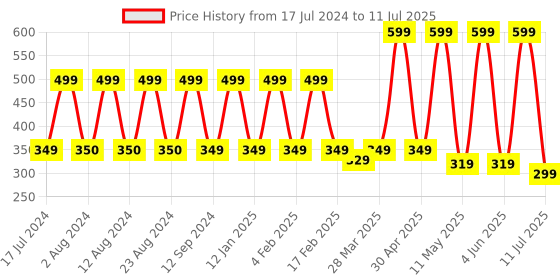 myntra.com Comet Busters 180 Pcs Reusable Bindis - Multicoloured comet busters Price History Graph from 17 Jul 2024 to 11 Jul 2025