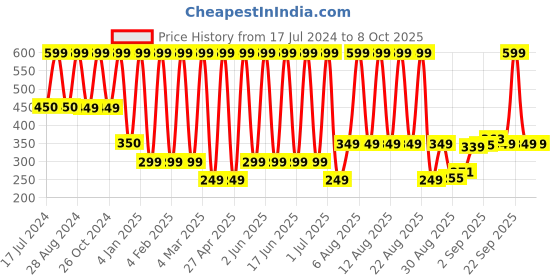 myntra.com Comet Busters 2 Pc Face Gems Rave Eyes Decoration Self Adhesive Eye Bindis comet busters Price History Graph from 17 Jul 2024 to 8 Oct 2025
