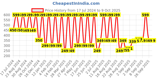 myntra.com Comet Busters 2 Pc Face Gems Rave Eyes Decoration Self Adhesive Eye Bindis comet busters Price History Graph from 17 Jul 2024 to 8 Oct 2025