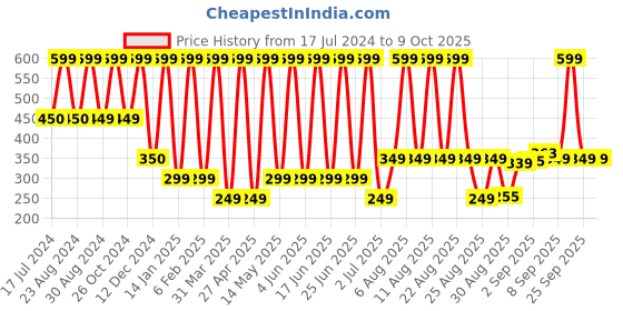 myntra.com Comet Busters 2 Pc Face Gems Rave Eyes Decoration Self Adhesive Eye Bindis comet busters Price History Graph from 17 Jul 2024 to 8 Oct 2025