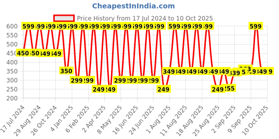 myntra.com Comet Busters 2 Pc Face Gems Rave Eyes Decoration Self Adhesive Eye Bindis comet busters Price History Graph from 17 Jul 2024 to 9 Oct 2025
