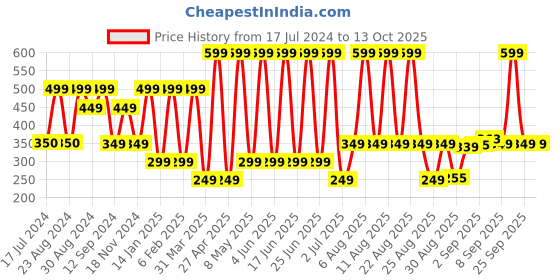 myntra.com Comet Busters 2 Pcs Eye Stickers - Blue comet busters Price History Graph from 17 Jul 2024 to 13 Oct 2025
