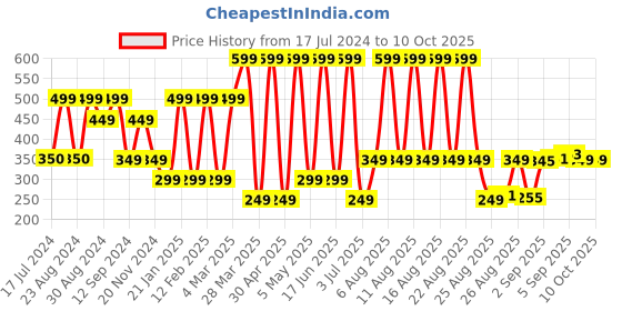 myntra.com Comet Busters 2 Pcs Eye Stickers - Gold-Toned comet busters Price History Graph from 17 Jul 2024 to 10 Oct 2025