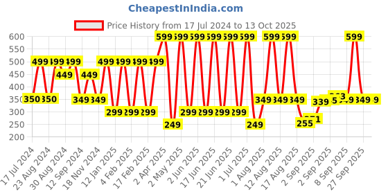 myntra.com Comet Busters 2 Pcs Eye Stickers - Gold-Toned comet busters Price History Graph from 17 Jul 2024 to 12 Oct 2025