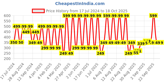 myntra.com Comet Busters 2 Pcs Eye Stickers - Silver-Toned comet busters Price History Graph from 17 Jul 2024 to 18 Oct 2025