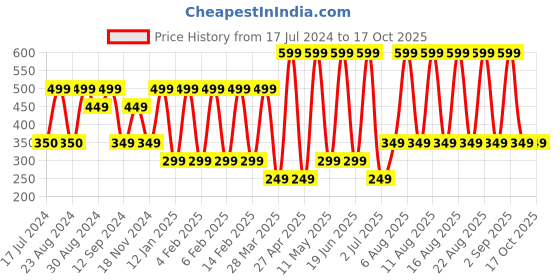 myntra.com Comet Busters 2 Pcs Eye Stickers - Silver-Toned comet busters Price History Graph from 17 Jul 2024 to 17 Oct 2025