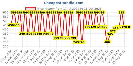 myntra.com Comet Busters 20-Pcs BIN2036 Handcrafted Beautiful Traditional Designer Bindi - White comet busters Price History Graph from 17 Jul 2024 to 14 Oct 2025
