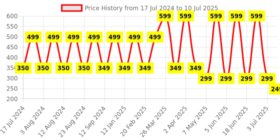 myntra.com Comet Busters 20 Pcs Embellished Reusable Designer Bindis - Black comet busters Price History Graph from 17 Jul 2024 to 10 Jul 2025