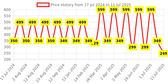 myntra.com Comet Busters 20 Pcs Embellished Reusable Designer Bindis - Multicoloured comet busters Price History Graph from 17 Jul 2024 to 11 Jul 2025