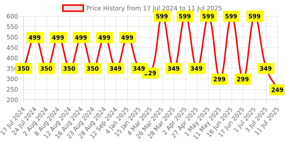 myntra.com Comet Busters 20 Pcs Embellished Reusable Designer Bindis - Multicoloured comet busters Price History Graph from 17 Jul 2024 to 11 Jul 2025