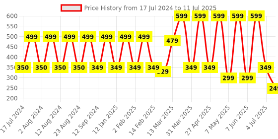 myntra.com Comet Busters 20 Pcs Embellished Reusable Oval Bindis - Red comet busters Price History Graph from 17 Jul 2024 to 11 Jul 2025
