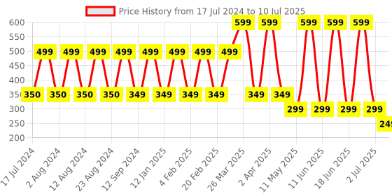 myntra.com Comet Busters 20 Pcs Reusable Designer Round Bindis - Multicoloured comet busters Price History Graph from 17 Jul 2024 to 10 Jul 2025