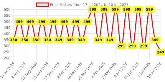 myntra.com Comet Busters 20 Pcs Reusable Designer Round Bindis - Red & Yellow comet busters Price History Graph from 17 Jul 2024 to 10 Jul 2025
