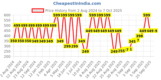 myntra.com Comet Busters 20 Pcs Reusable Oval Designer Bindis - Black comet busters Price History Graph from 2 Aug 2024 to 6 Oct 2025