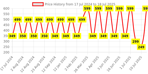 myntra.com Comet Busters 20 Pcs Reusable Oval Designer Bindis - Maroon comet busters Price History Graph from 17 Jul 2024 to 10 Jul 2025