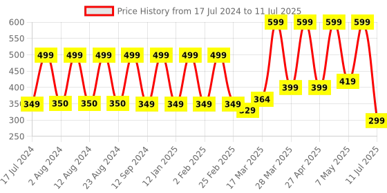 myntra.com Comet Busters 20 Pcs Reusable Teardrop-Shaped Designer Bindis - Maroon comet busters Price History Graph from 17 Jul 2024 to 11 Jul 2025