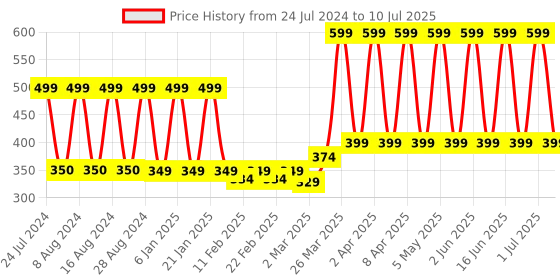 myntra.com Comet Busters 24 Pcs Beaded Reusable Designer Bindis - White & Gold-Toned comet busters Price History Graph from 24 Jul 2024 to 10 Jul 2025