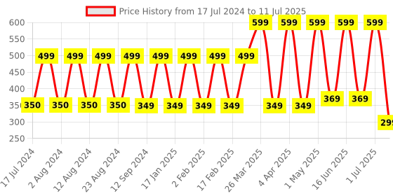 myntra.com Comet Busters 24 Pcs Circular Reusable Bindi - Pink comet busters Price History Graph from 17 Jul 2024 to 11 Jul 2025