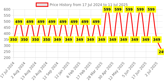 myntra.com Comet Busters 24 Pcs Embellished Reusable Designer Bindis - Multicoloured comet busters Price History Graph from 17 Jul 2024 to 11 Jul 2025