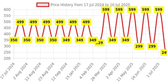myntra.com Comet Busters 24 Pcs Embellished Reusable Designer Bindis - Red & Gold-Toned comet busters Price History Graph from 17 Jul 2024 to 10 Jul 2025