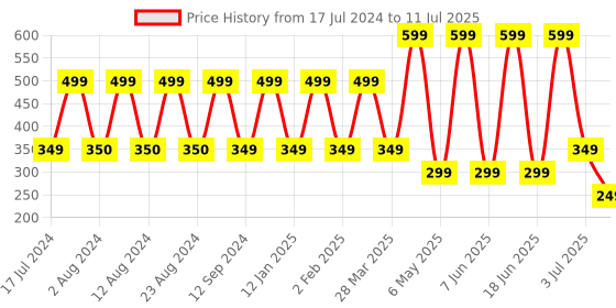 myntra.com Comet Busters 24 Pcs Embellished Reusable Designer Star Bindis - Red comet busters Price History Graph from 17 Jul 2024 to 11 Jul 2025