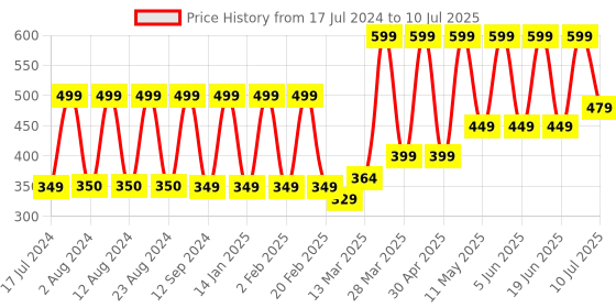 myntra.com Comet Busters 24 Pcs Multicoloured Small Round Shape Bindi comet busters Price History Graph from 17 Jul 2024 to 10 Jul 2025