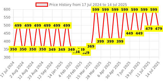 myntra.com Comet Busters 24 Pcs Reusable Bindi - Multicolor comet busters Price History Graph from 17 Jul 2024 to 14 Jul 2025