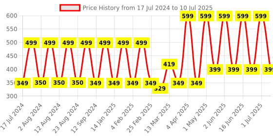 myntra.com Comet Busters 24 Pcs Reusable Bindis - Black comet busters Price History Graph from 17 Jul 2024 to 10 Jul 2025