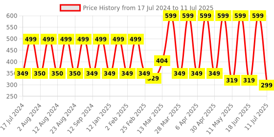 myntra.com Comet Busters 24 Pcs Reusable Bindis - Maroon comet busters Price History Graph from 17 Jul 2024 to 11 Jul 2025
