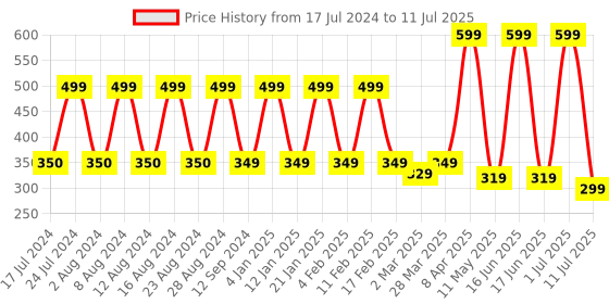 myntra.com Comet Busters 24 Pcs Reusable Bindis - Multicoloured comet busters Price History Graph from 17 Jul 2024 to 11 Jul 2025