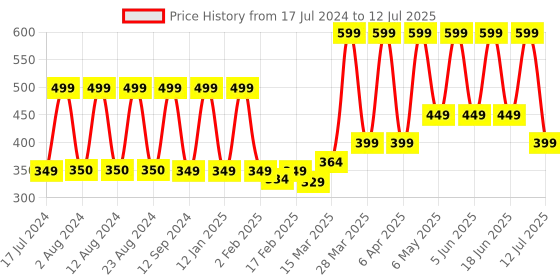 myntra.com Comet Busters 24 Pcs Reusable Bindis - Multicoloured comet busters Price History Graph from 17 Jul 2024 to 12 Jul 2025