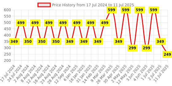 myntra.com Comet Busters 24 Pcs Reusable Bindis - Red comet busters Price History Graph from 17 Jul 2024 to 11 Jul 2025