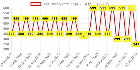 myntra.com Comet Busters 24 Pcs Reusable Bindis - Red & Black comet busters Price History Graph from 17 Jul 2024 to 11 Jul 2025