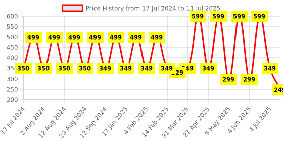 myntra.com Comet Busters 24 Pcs Reusable Designer Bindis - Gold-Toned comet busters Price History Graph from 17 Jul 2024 to 11 Jul 2025