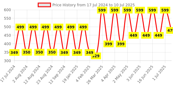 myntra.com Comet Busters 24 Pcs Reusable Designer Bindis - Multicoloured comet busters Price History Graph from 17 Jul 2024 to 10 Jul 2025