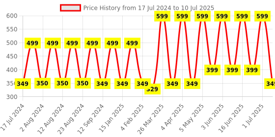 myntra.com Comet Busters 24 Pcs Reusable Designer Bindis - Multicoloured comet busters Price History Graph from 17 Jul 2024 to 10 Jul 2025